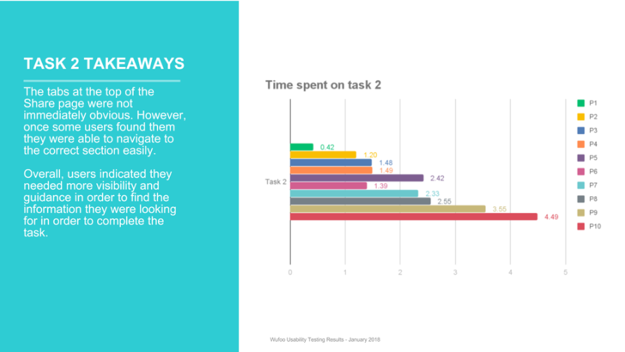 Usability study finding 4