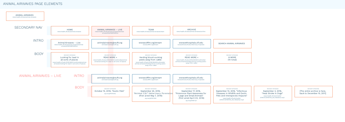 UF Health News — IA diagram